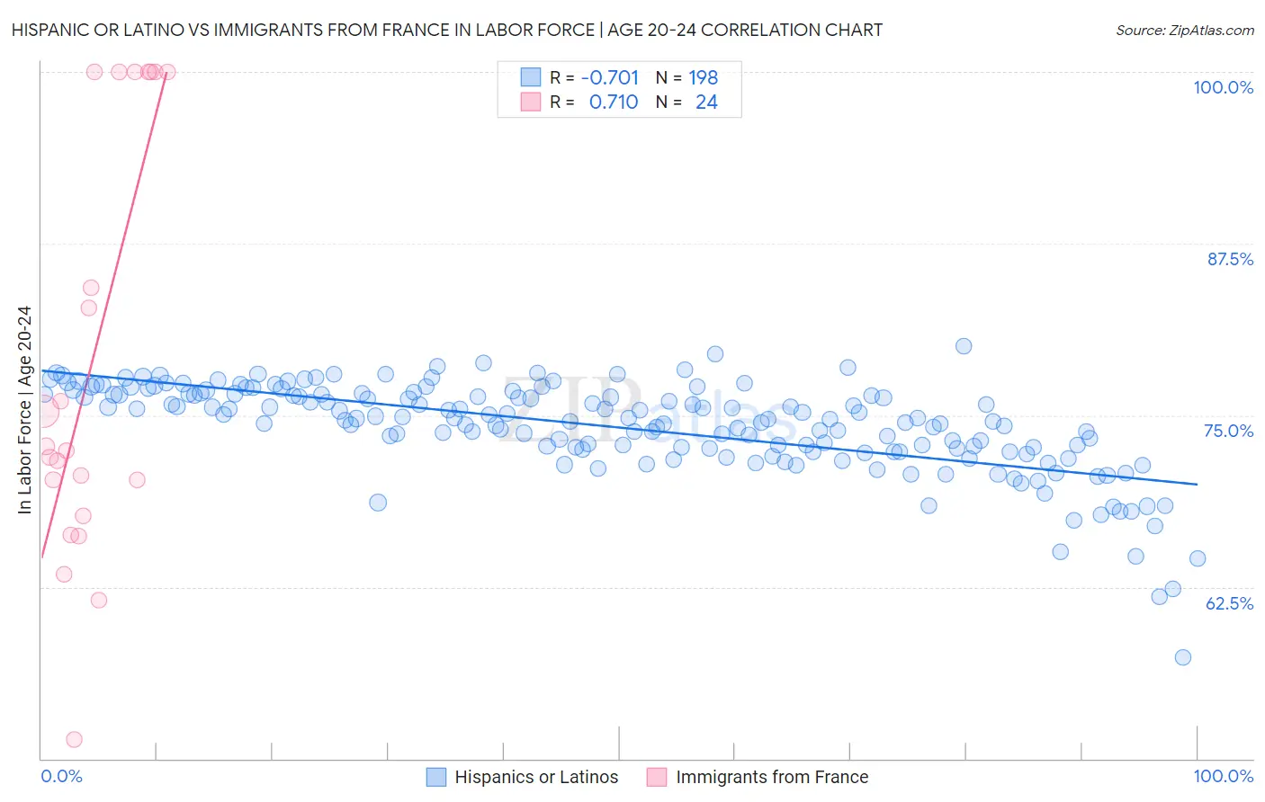 Hispanic or Latino vs Immigrants from France In Labor Force | Age 20-24