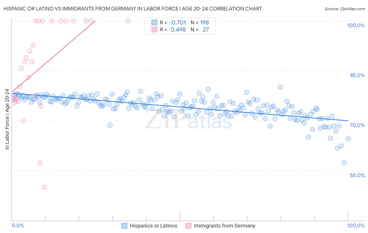 Hispanic or Latino vs Immigrants from Germany In Labor Force | Age 20-24