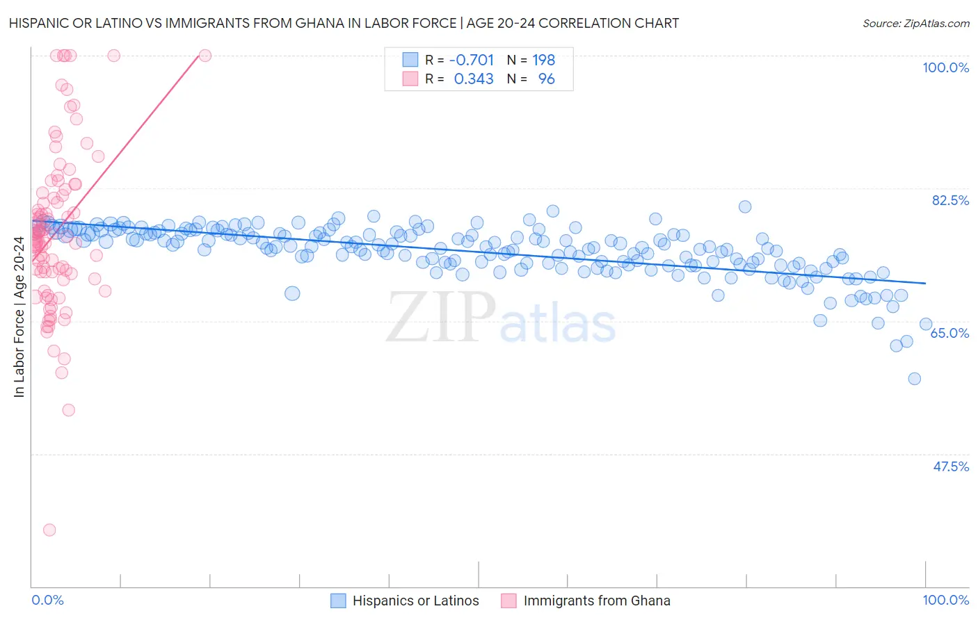 Hispanic or Latino vs Immigrants from Ghana In Labor Force | Age 20-24