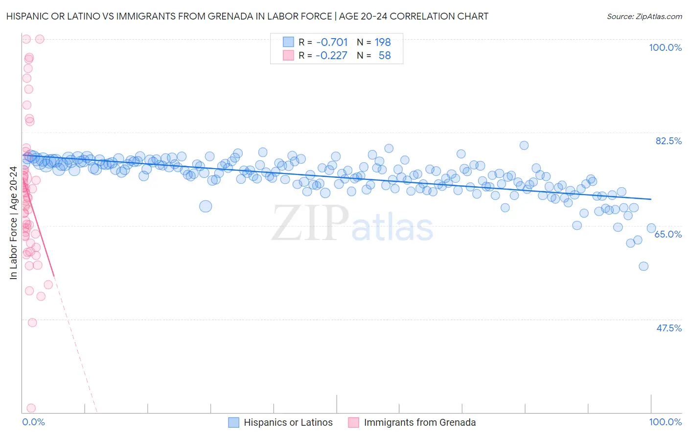 Hispanic or Latino vs Immigrants from Grenada In Labor Force | Age 20-24