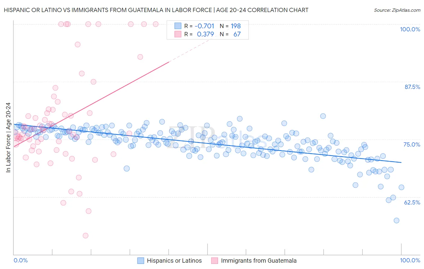 Hispanic or Latino vs Immigrants from Guatemala In Labor Force | Age 20-24