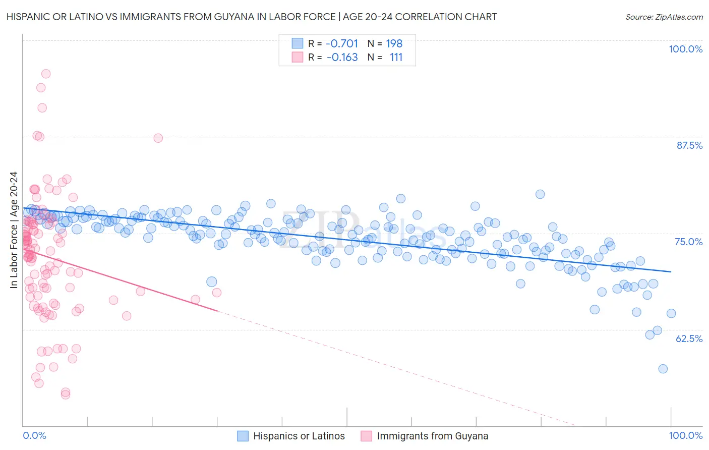 Hispanic or Latino vs Immigrants from Guyana In Labor Force | Age 20-24