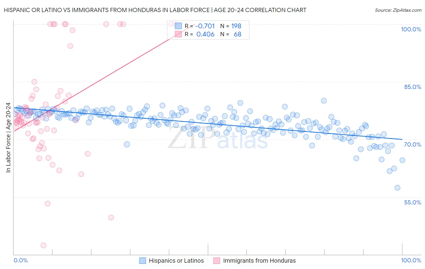 Hispanic or Latino vs Immigrants from Honduras In Labor Force | Age 20-24