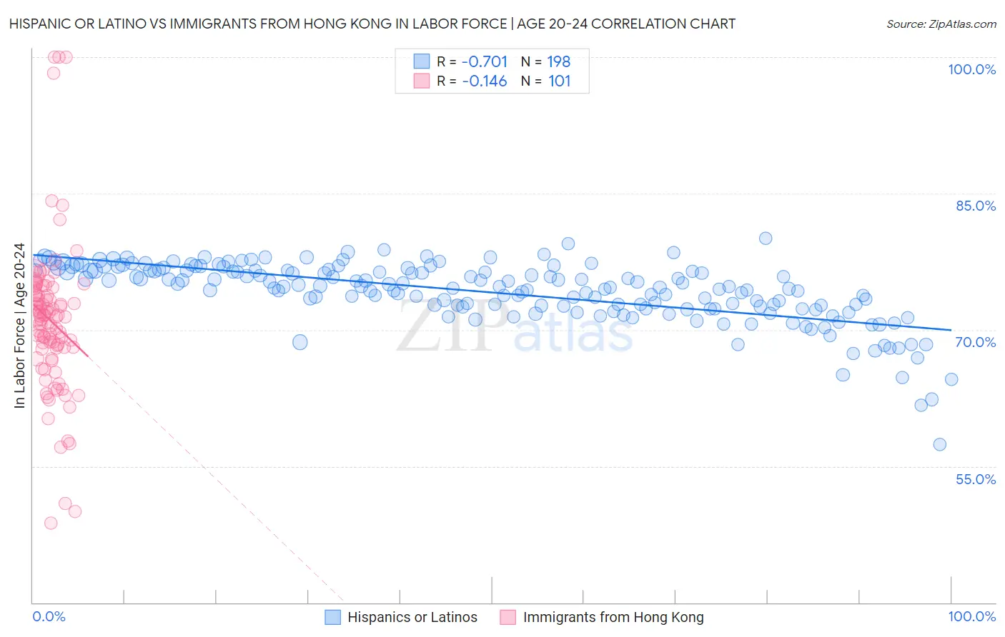 Hispanic or Latino vs Immigrants from Hong Kong In Labor Force | Age 20-24