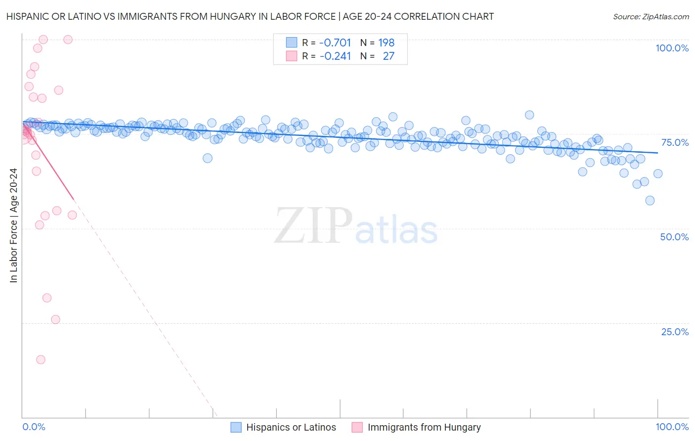 Hispanic or Latino vs Immigrants from Hungary In Labor Force | Age 20-24