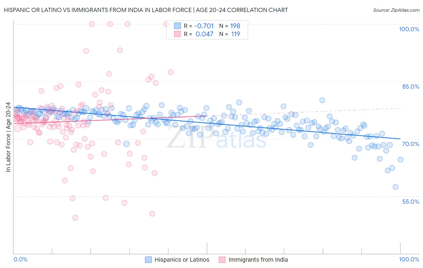 Hispanic or Latino vs Immigrants from India In Labor Force | Age 20-24