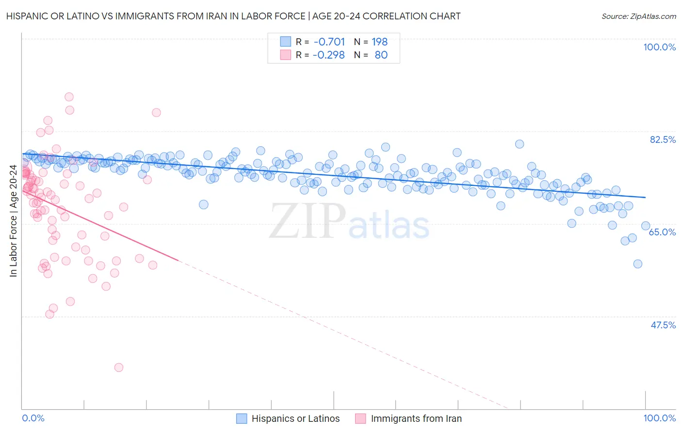 Hispanic or Latino vs Immigrants from Iran In Labor Force | Age 20-24