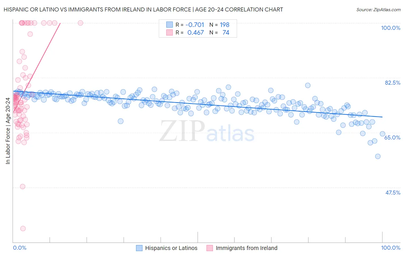 Hispanic or Latino vs Immigrants from Ireland In Labor Force | Age 20-24