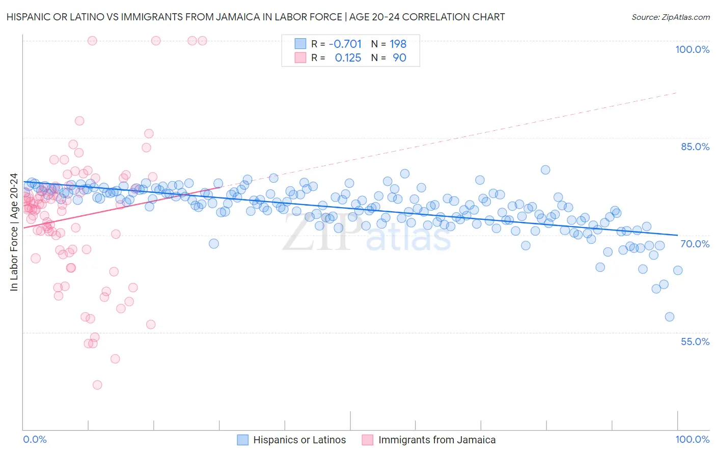 Hispanic or Latino vs Immigrants from Jamaica In Labor Force | Age 20-24