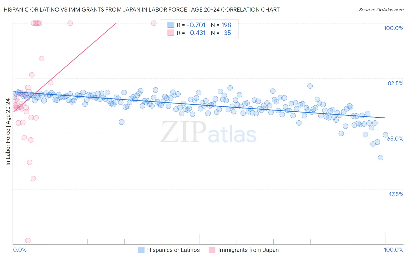 Hispanic or Latino vs Immigrants from Japan In Labor Force | Age 20-24