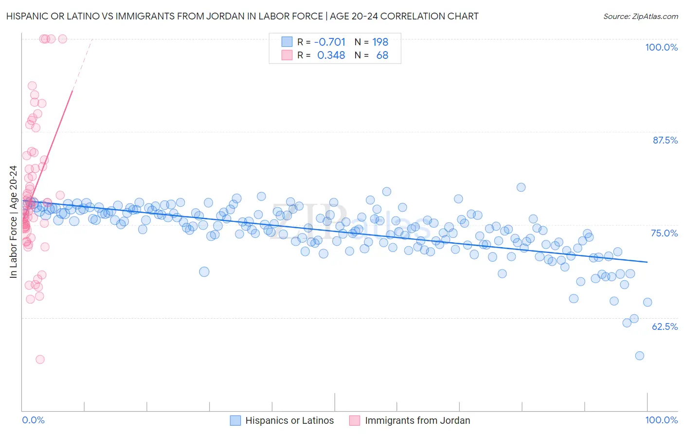Hispanic or Latino vs Immigrants from Jordan In Labor Force | Age 20-24