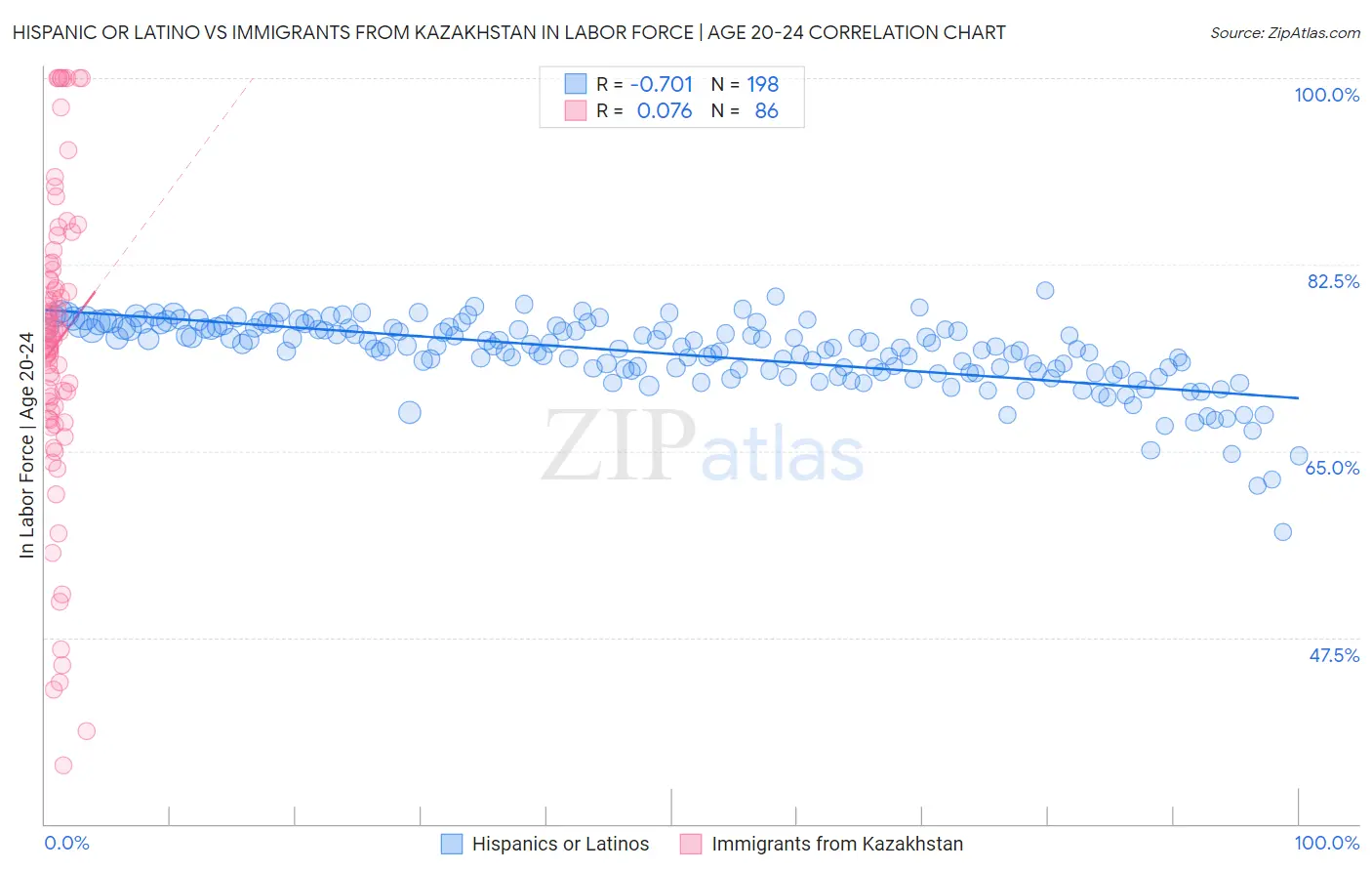 Hispanic or Latino vs Immigrants from Kazakhstan In Labor Force | Age 20-24
