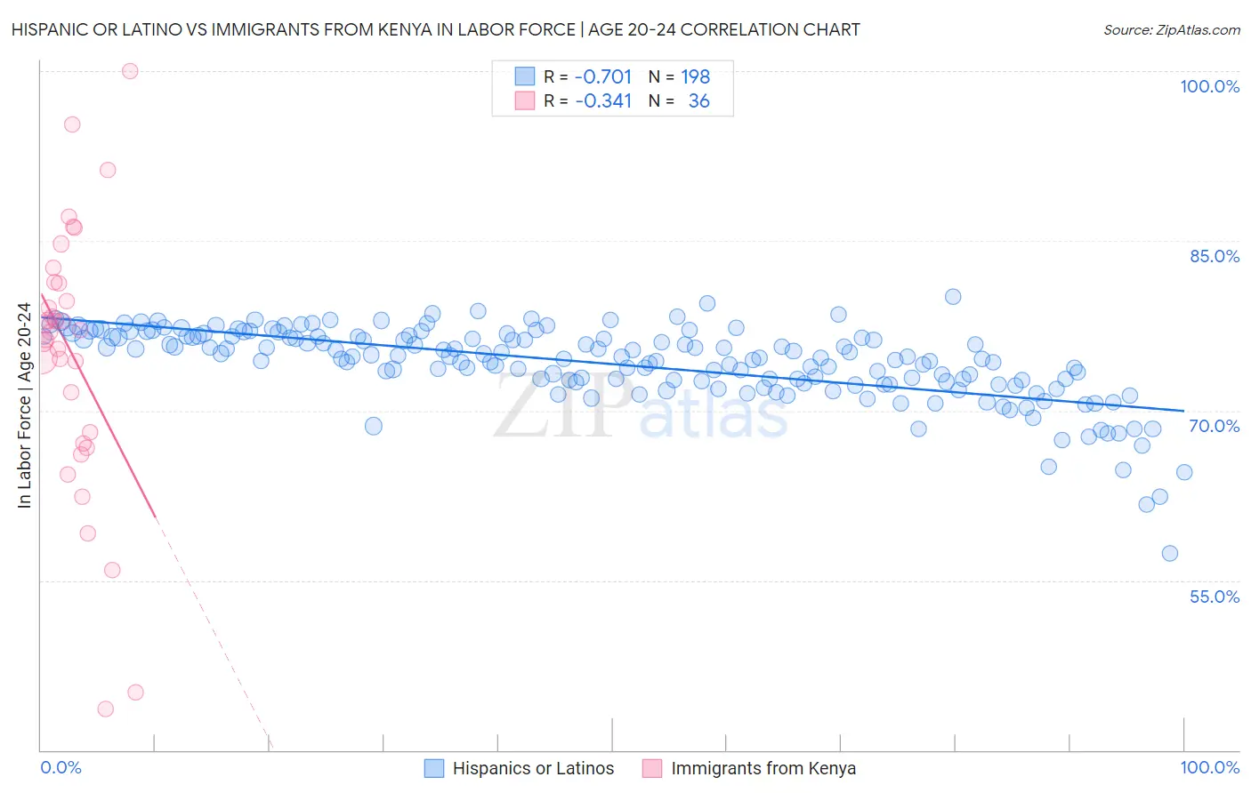 Hispanic or Latino vs Immigrants from Kenya In Labor Force | Age 20-24