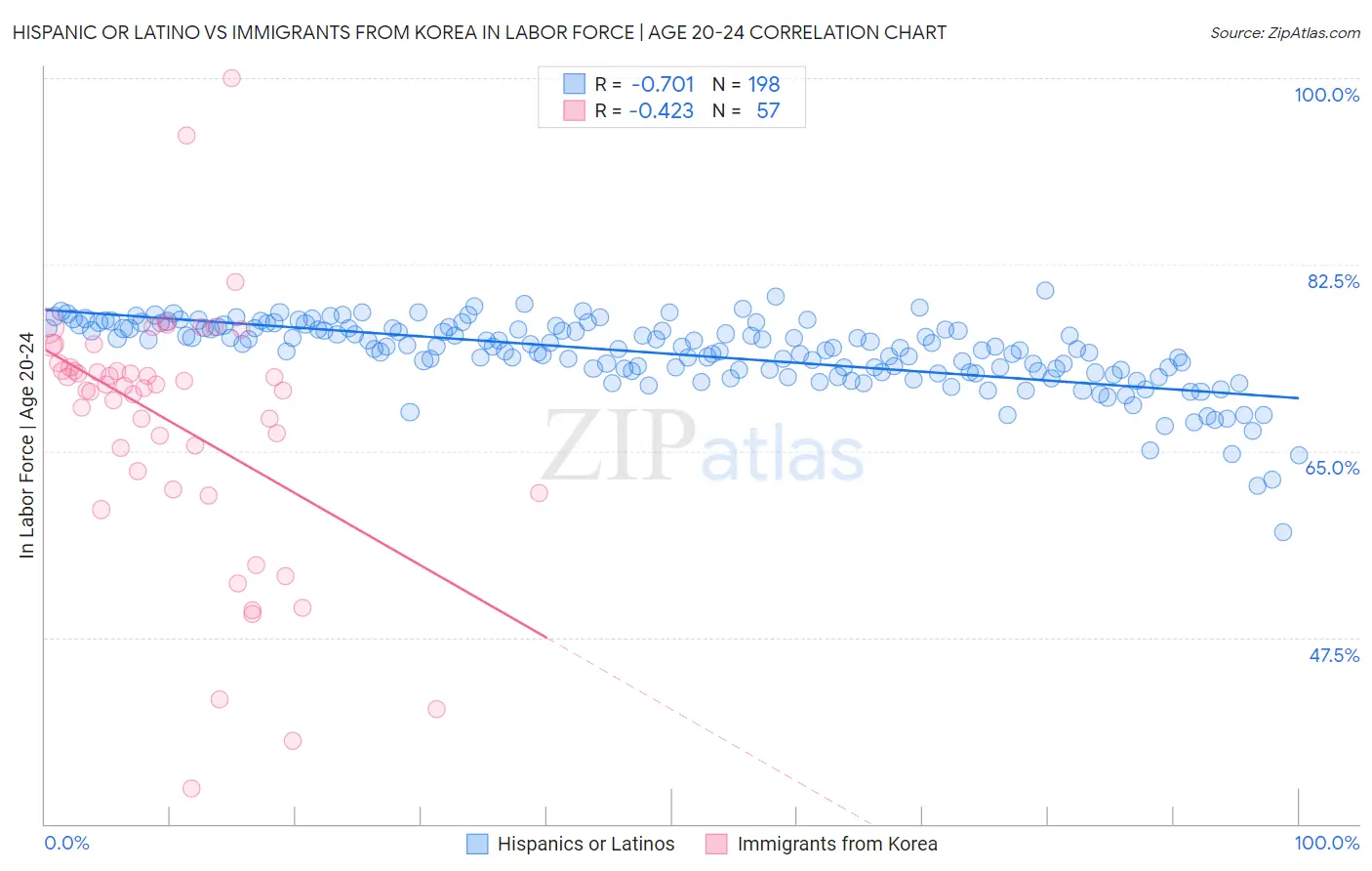Hispanic or Latino vs Immigrants from Korea In Labor Force | Age 20-24