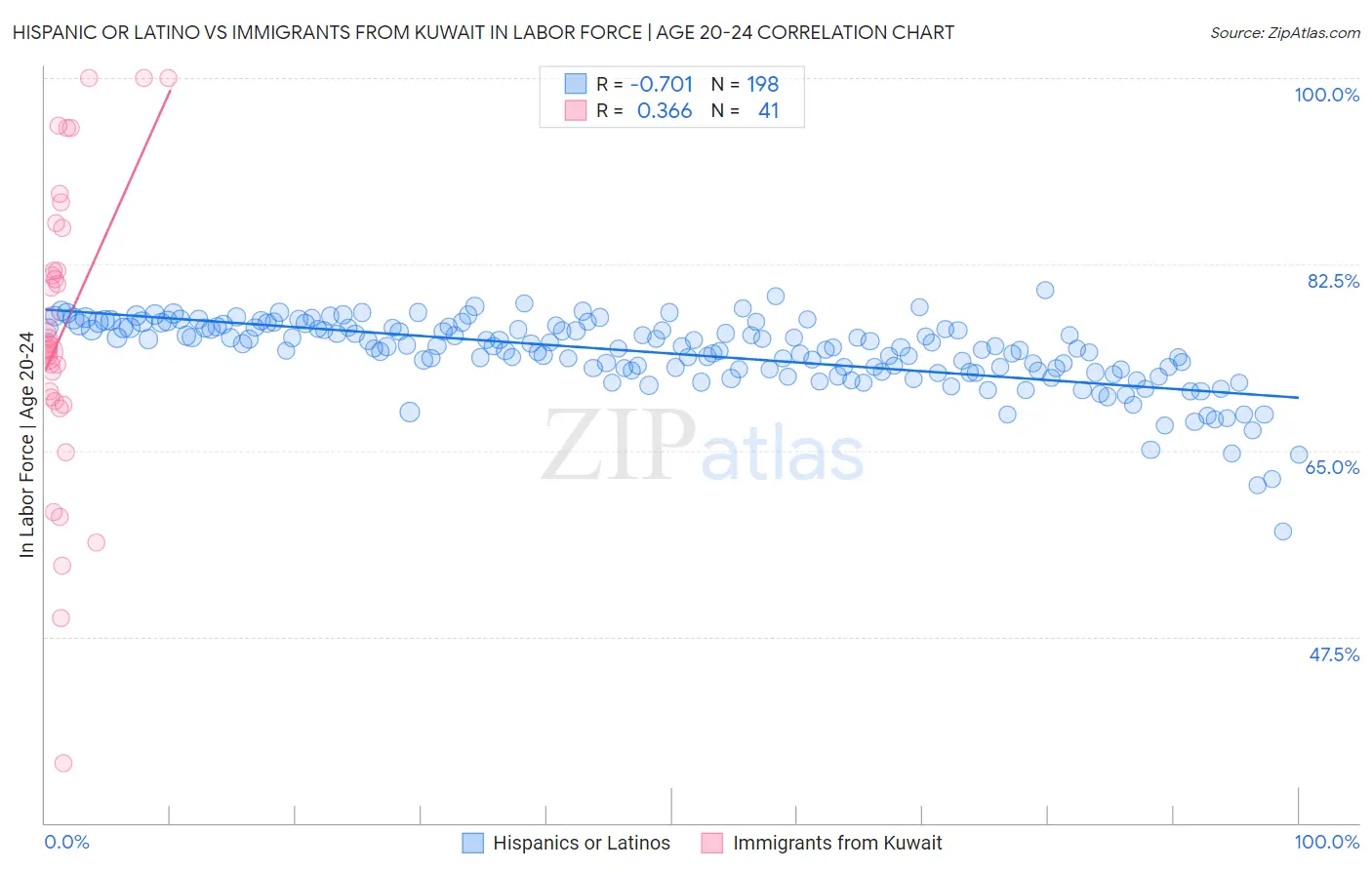 Hispanic or Latino vs Immigrants from Kuwait In Labor Force | Age 20-24