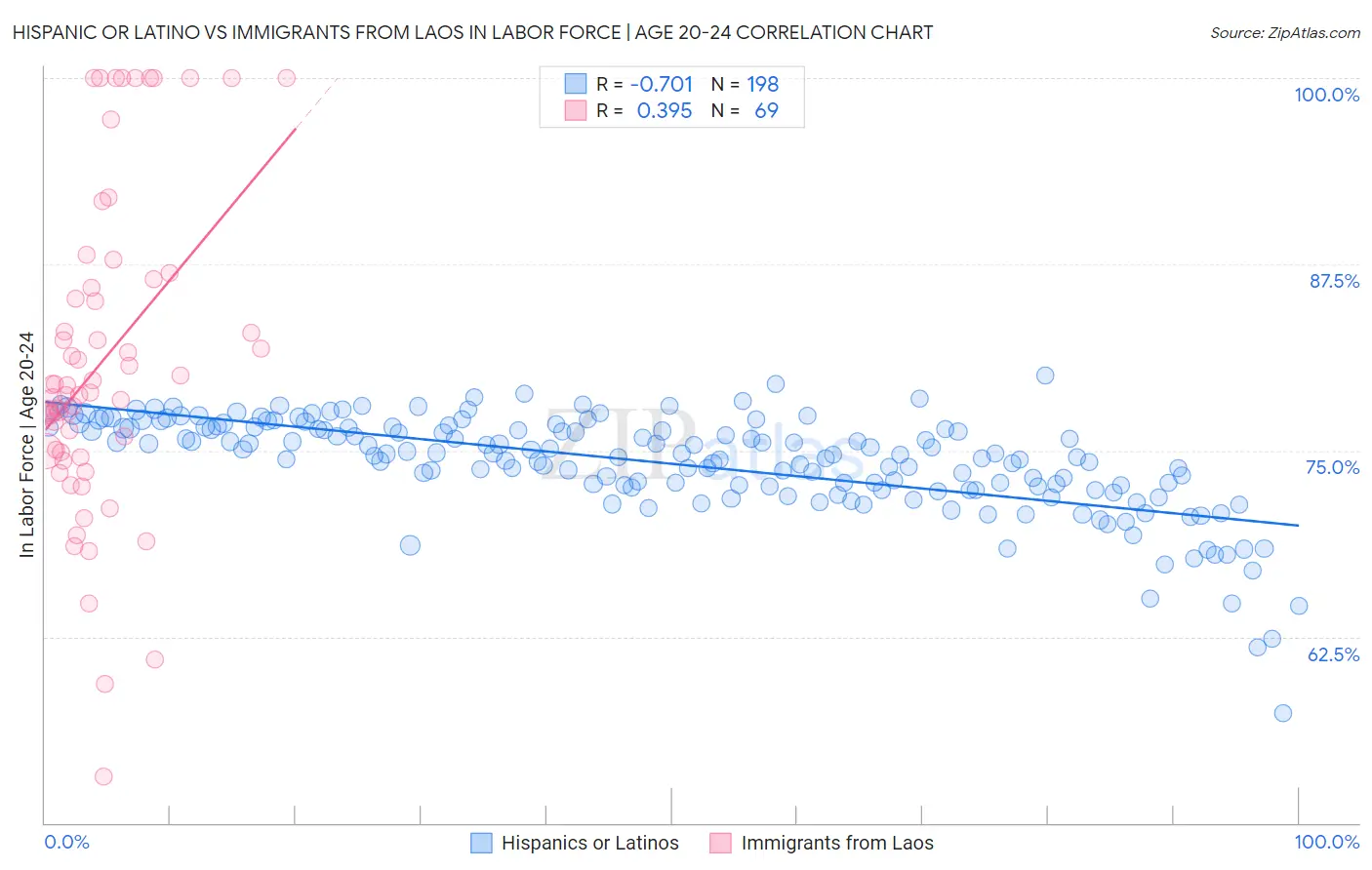 Hispanic or Latino vs Immigrants from Laos In Labor Force | Age 20-24