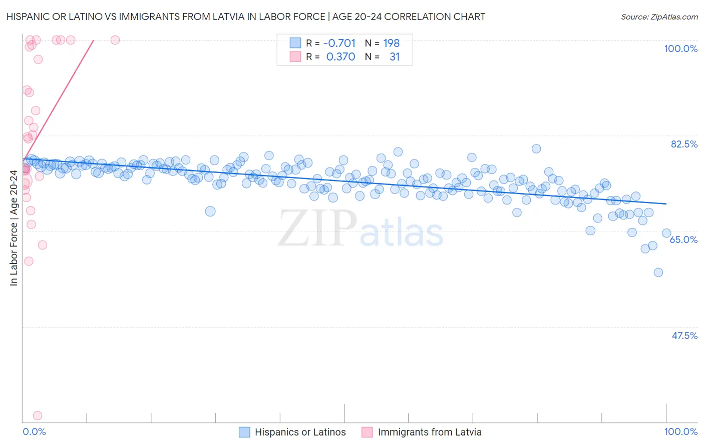 Hispanic or Latino vs Immigrants from Latvia In Labor Force | Age 20-24