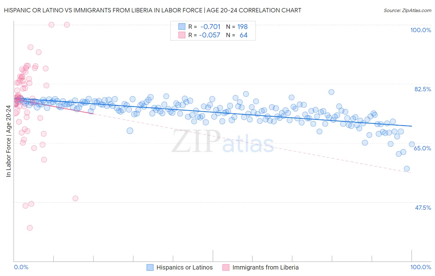Hispanic or Latino vs Immigrants from Liberia In Labor Force | Age 20-24