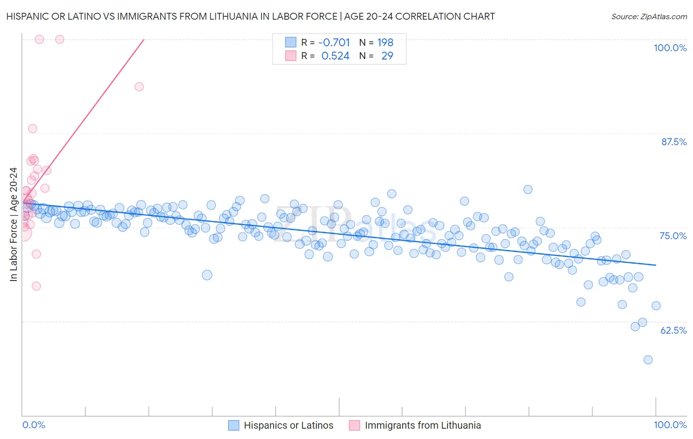 Hispanic or Latino vs Immigrants from Lithuania In Labor Force | Age 20-24