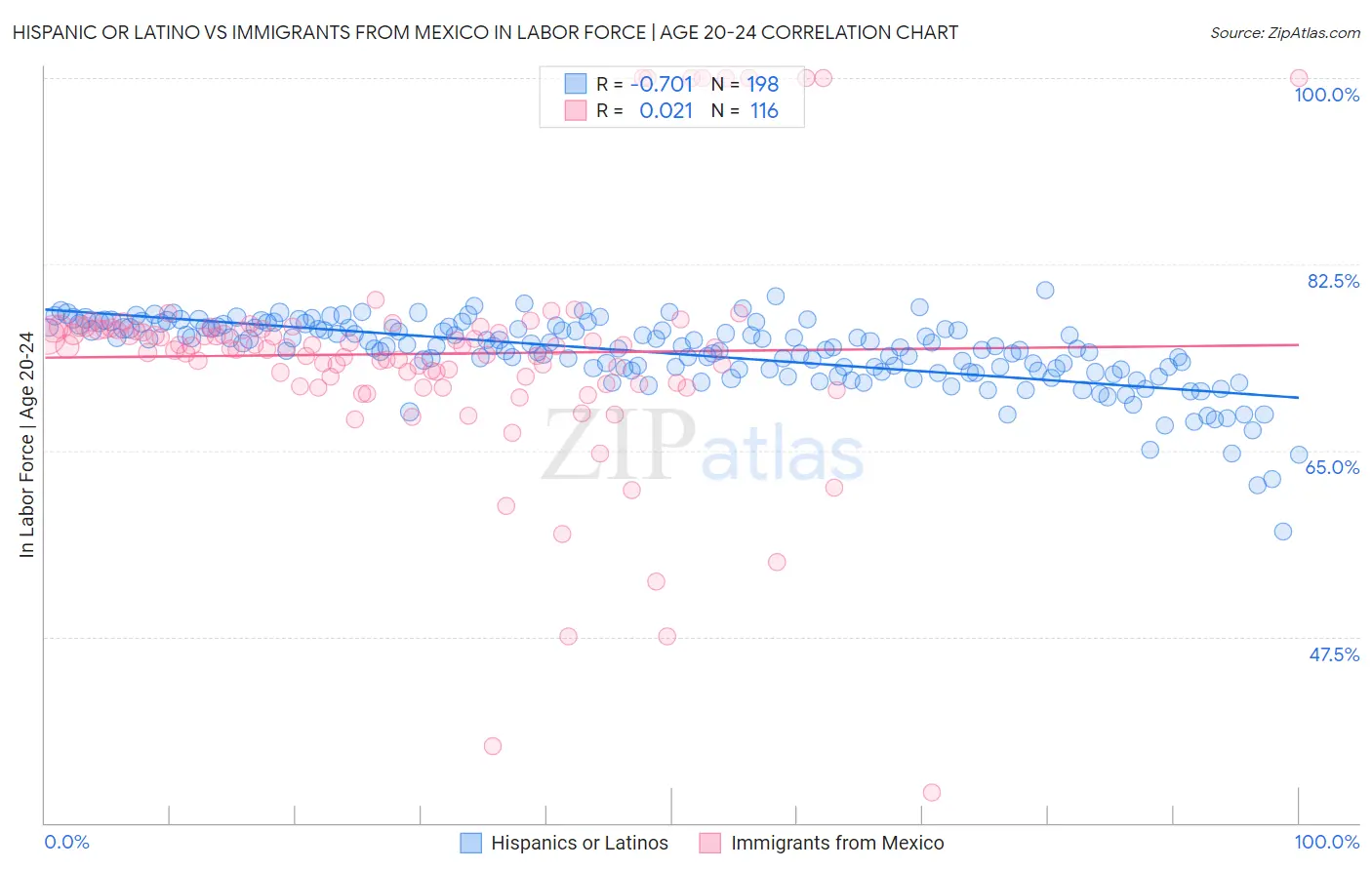 Hispanic or Latino vs Immigrants from Mexico In Labor Force | Age 20-24