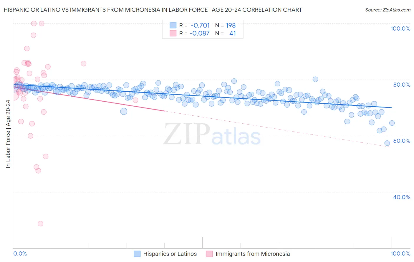 Hispanic or Latino vs Immigrants from Micronesia In Labor Force | Age 20-24