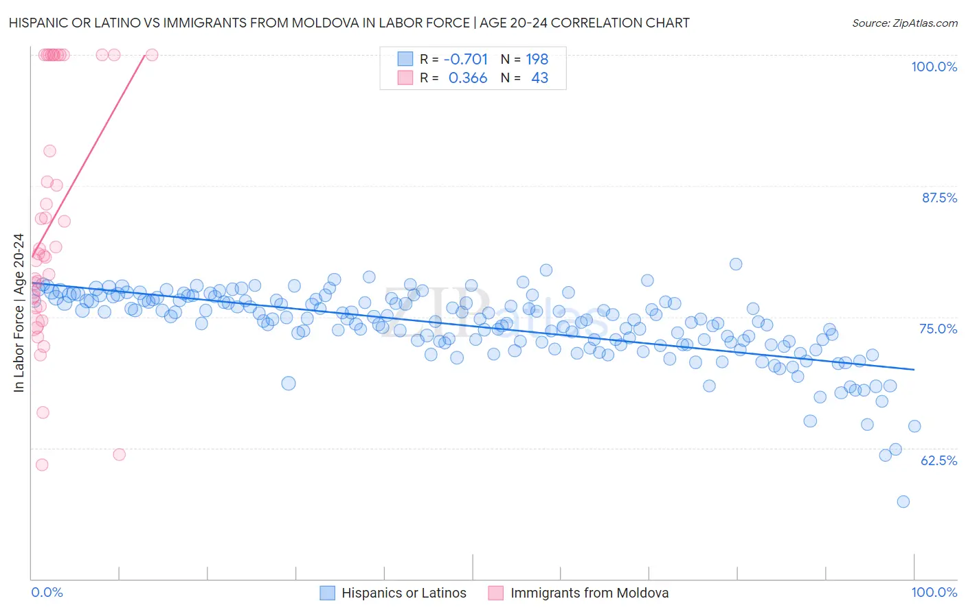 Hispanic or Latino vs Immigrants from Moldova In Labor Force | Age 20-24