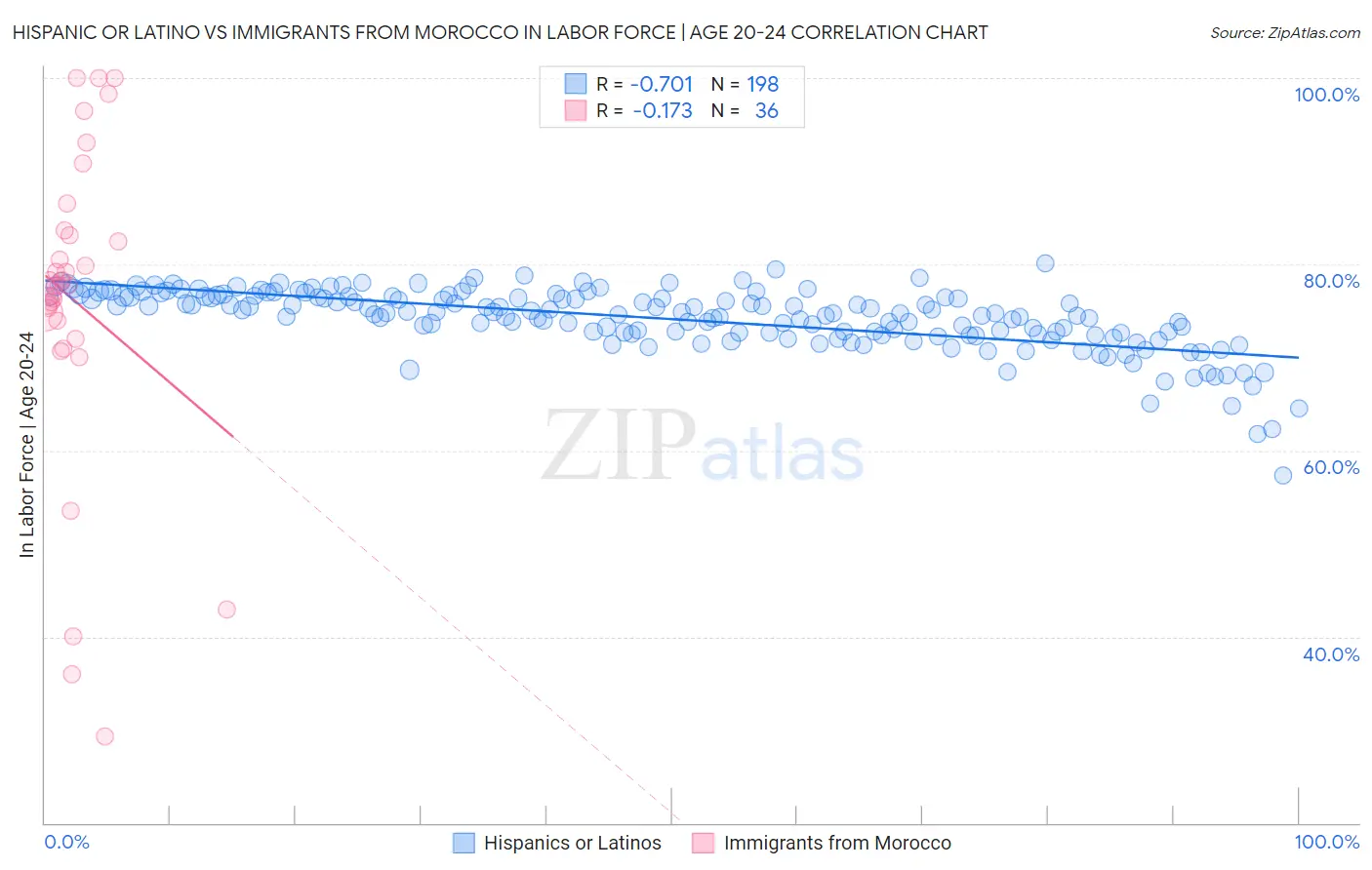 Hispanic or Latino vs Immigrants from Morocco In Labor Force | Age 20-24