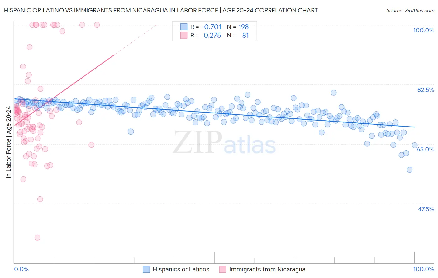 Hispanic or Latino vs Immigrants from Nicaragua In Labor Force | Age 20-24
