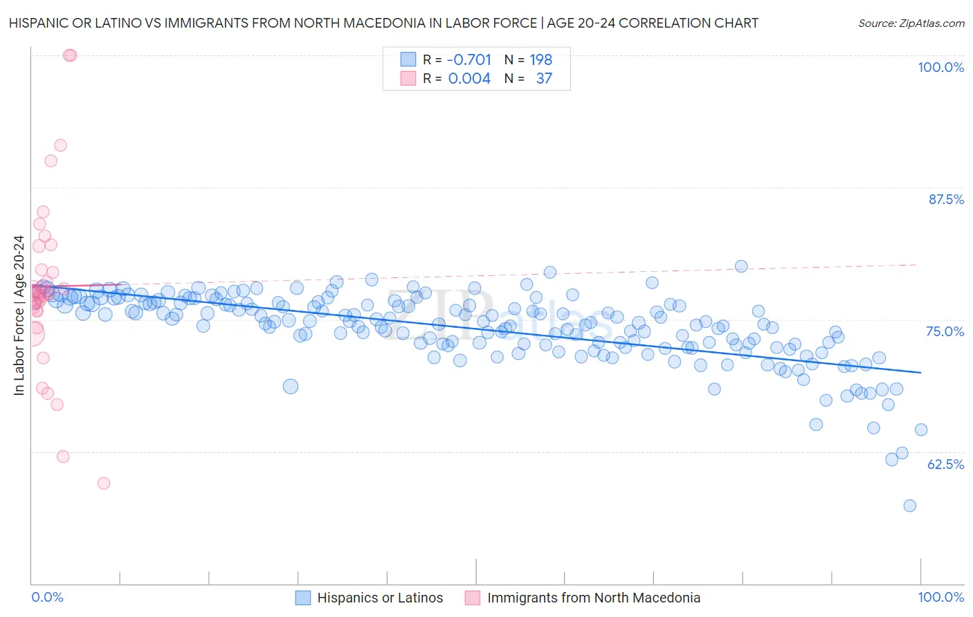 Hispanic or Latino vs Immigrants from North Macedonia In Labor Force | Age 20-24