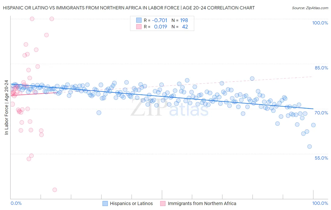 Hispanic or Latino vs Immigrants from Northern Africa In Labor Force | Age 20-24