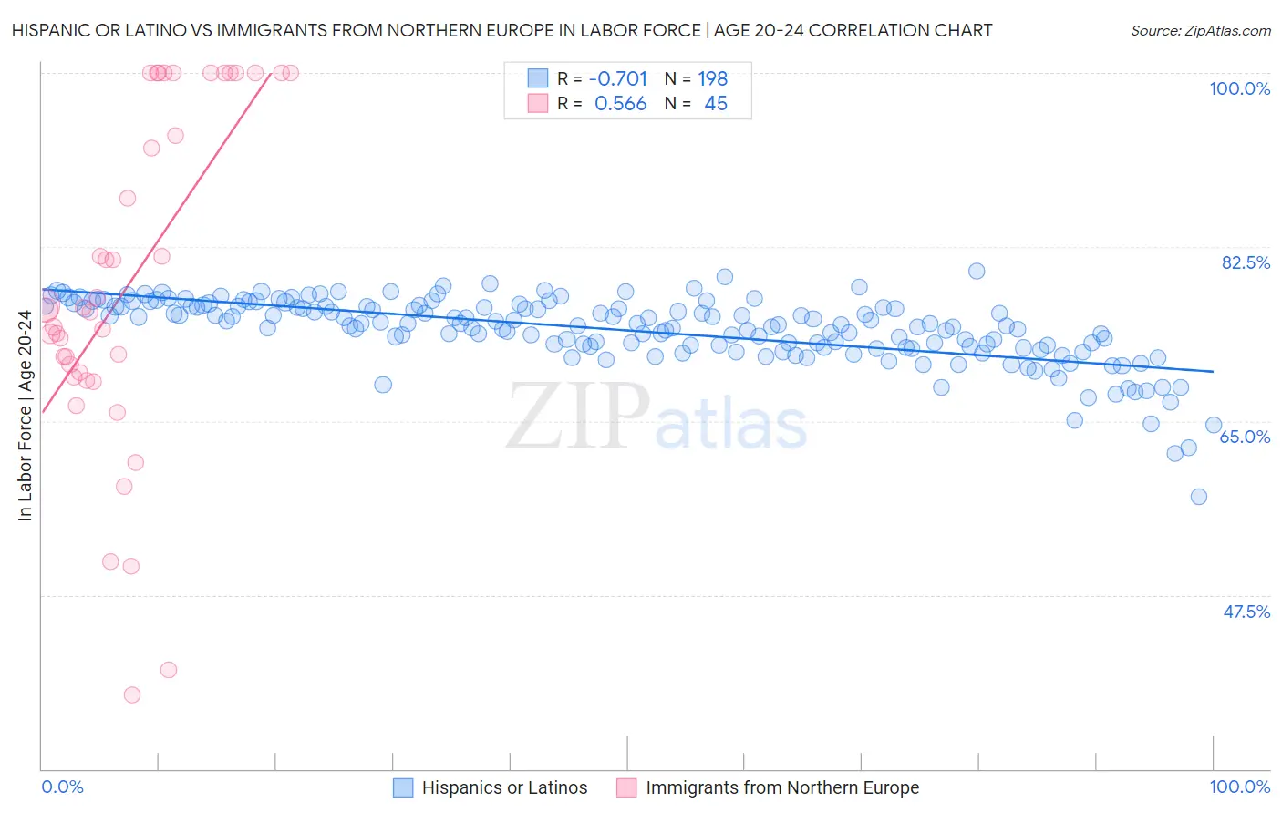 Hispanic or Latino vs Immigrants from Northern Europe In Labor Force | Age 20-24
