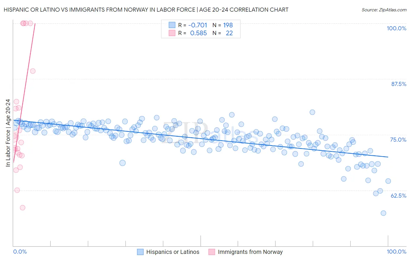 Hispanic or Latino vs Immigrants from Norway In Labor Force | Age 20-24