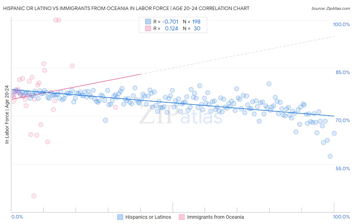 Hispanic or Latino vs Immigrants from Oceania In Labor Force | Age 20-24