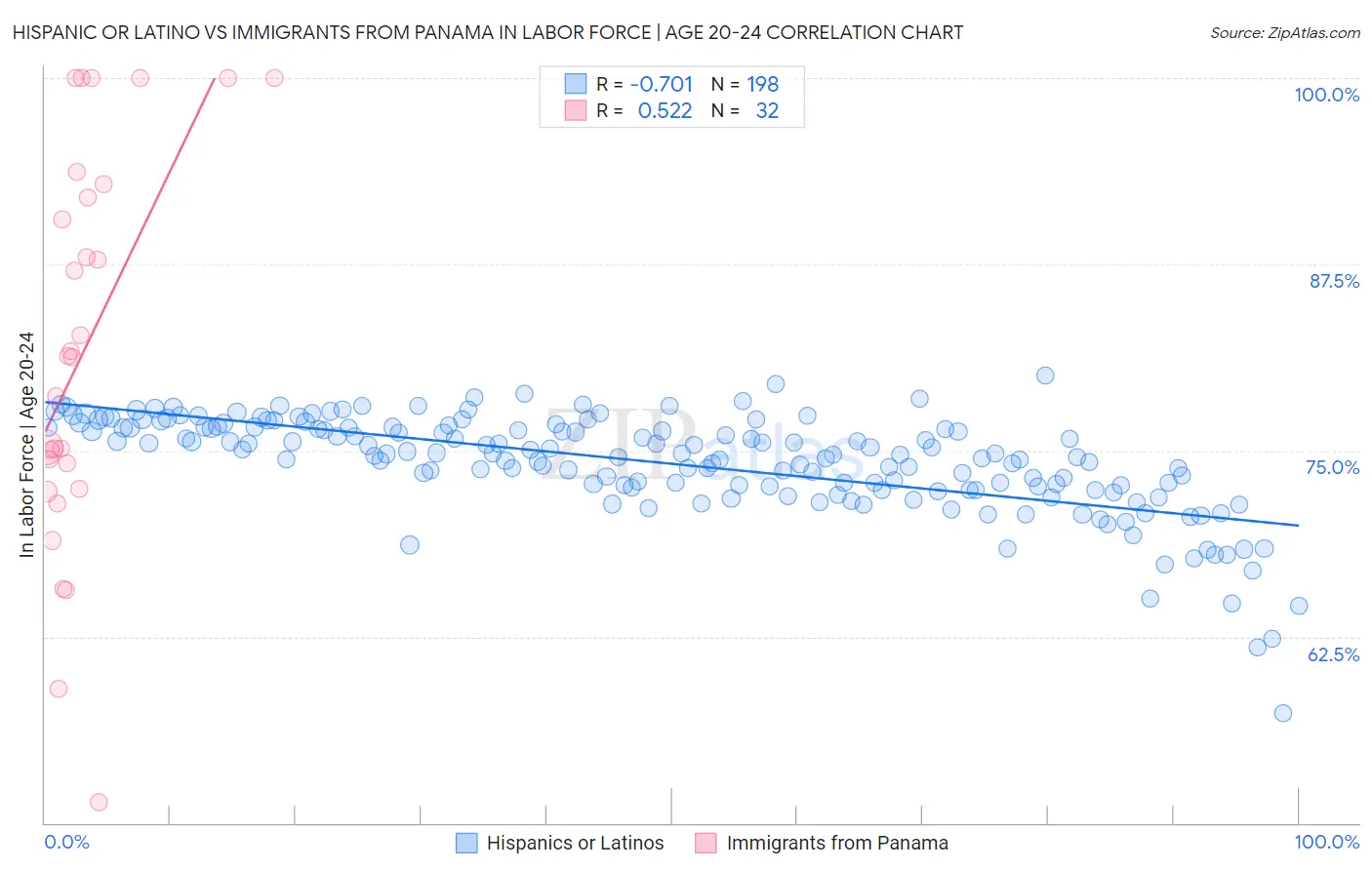 Hispanic or Latino vs Immigrants from Panama In Labor Force | Age 20-24