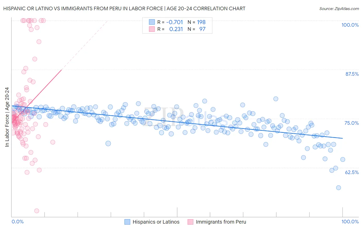 Hispanic or Latino vs Immigrants from Peru In Labor Force | Age 20-24