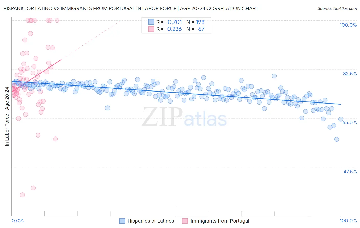 Hispanic or Latino vs Immigrants from Portugal In Labor Force | Age 20-24