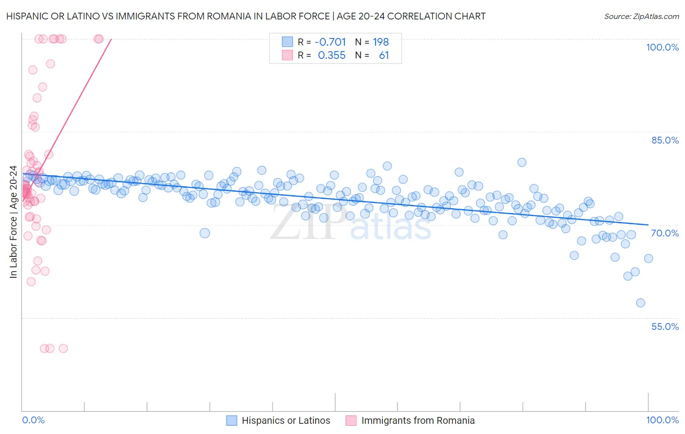 Hispanic or Latino vs Immigrants from Romania In Labor Force | Age 20-24