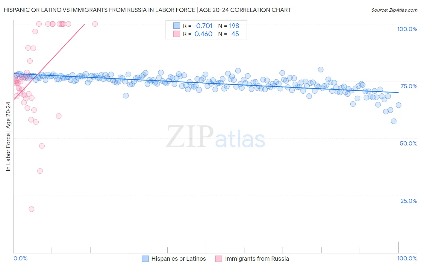 Hispanic or Latino vs Immigrants from Russia In Labor Force | Age 20-24