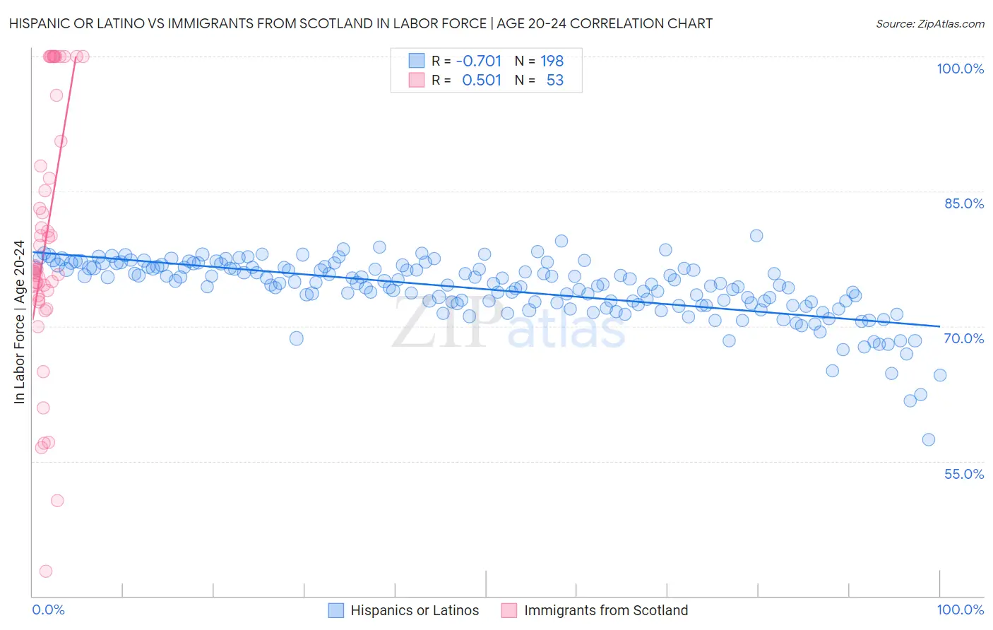 Hispanic or Latino vs Immigrants from Scotland In Labor Force | Age 20-24