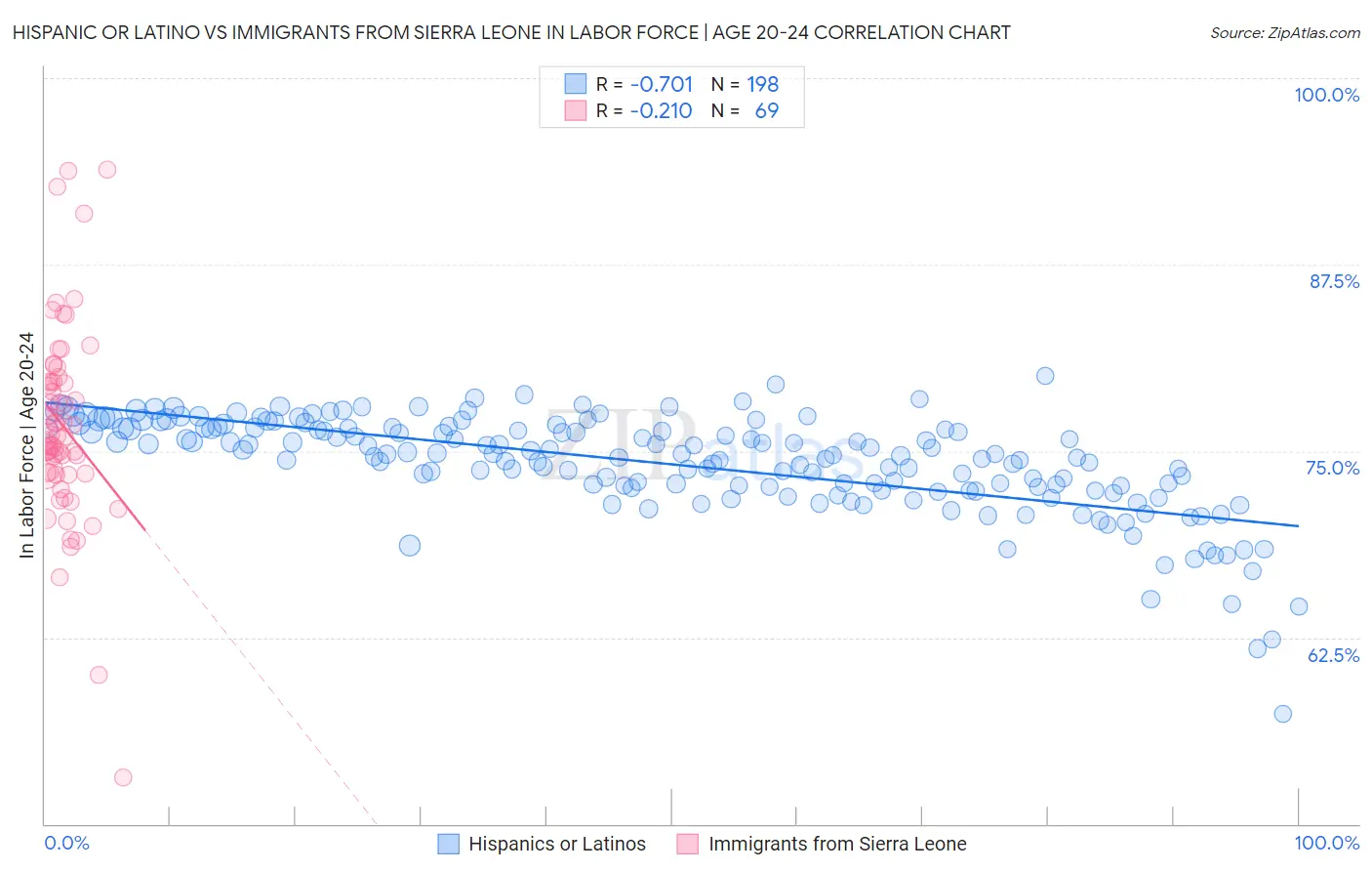 Hispanic or Latino vs Immigrants from Sierra Leone In Labor Force | Age 20-24