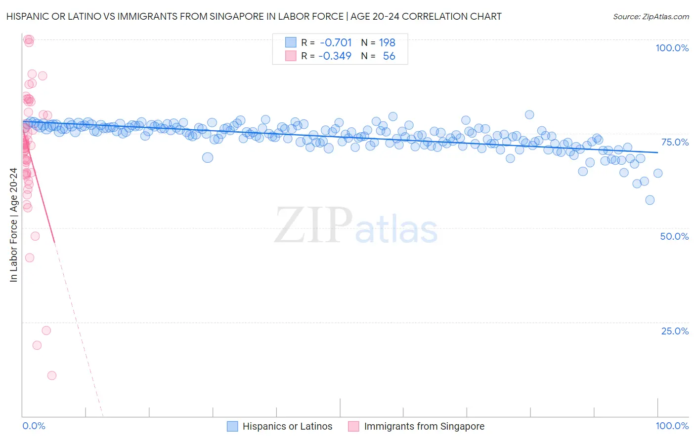 Hispanic or Latino vs Immigrants from Singapore In Labor Force | Age 20-24