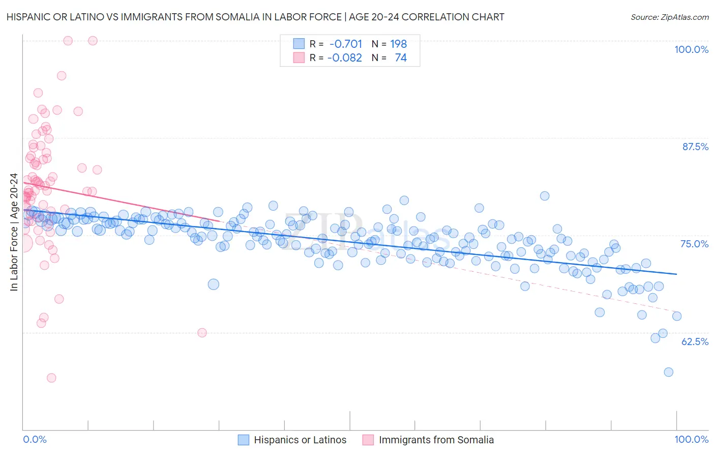 Hispanic or Latino vs Immigrants from Somalia In Labor Force | Age 20-24