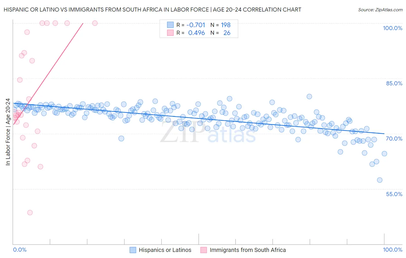 Hispanic or Latino vs Immigrants from South Africa In Labor Force | Age 20-24
