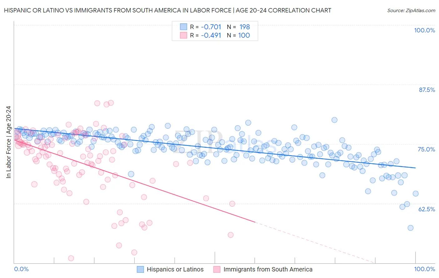 Hispanic or Latino vs Immigrants from South America In Labor Force | Age 20-24