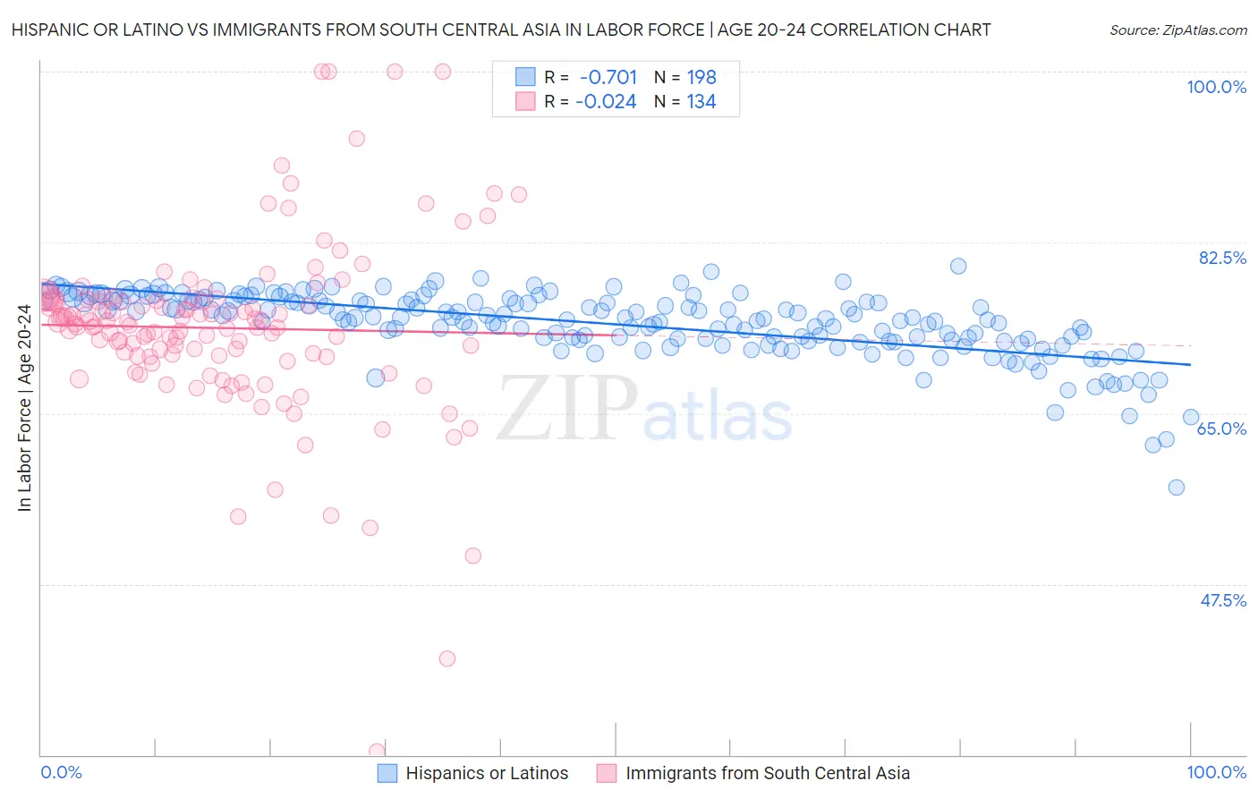 Hispanic or Latino vs Immigrants from South Central Asia In Labor Force | Age 20-24
