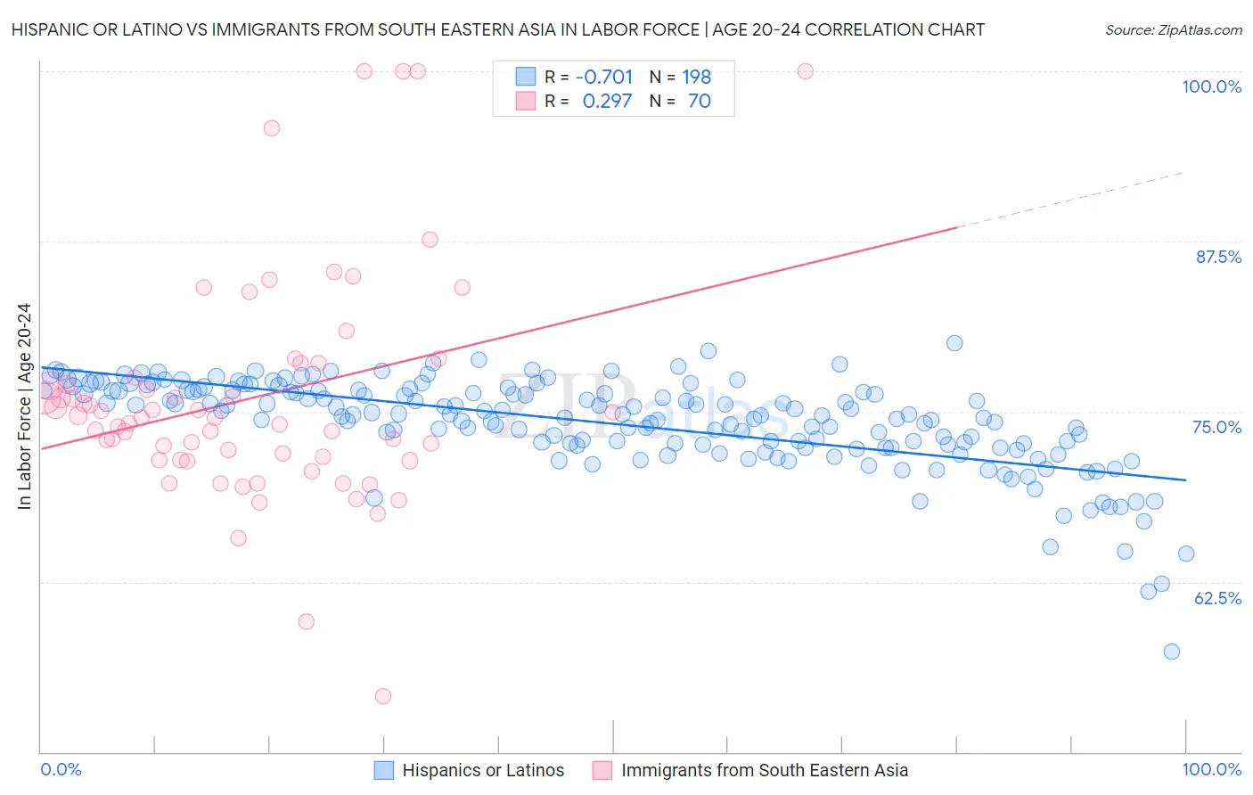 Hispanic or Latino vs Immigrants from South Eastern Asia In Labor Force | Age 20-24