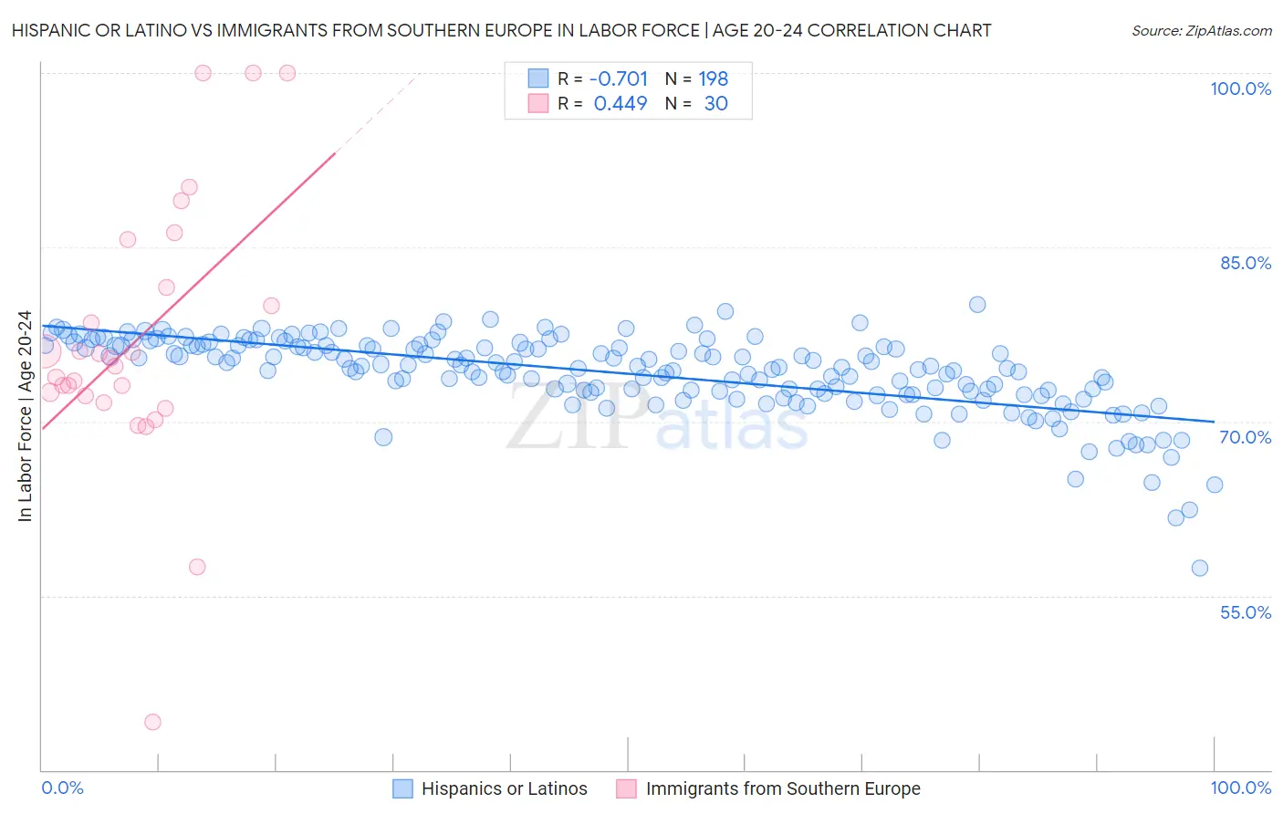 Hispanic or Latino vs Immigrants from Southern Europe In Labor Force | Age 20-24