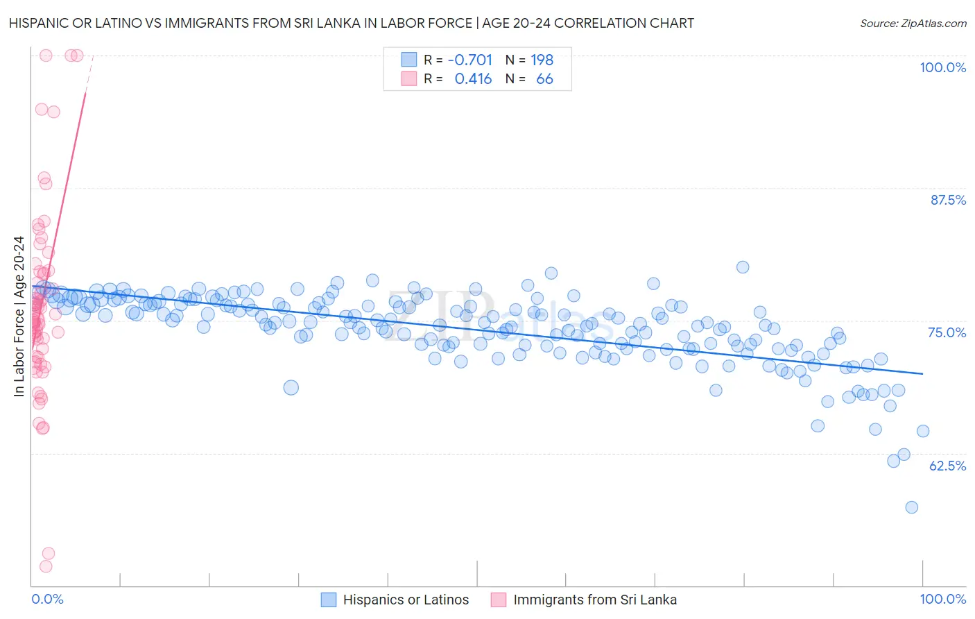 Hispanic or Latino vs Immigrants from Sri Lanka In Labor Force | Age 20-24
