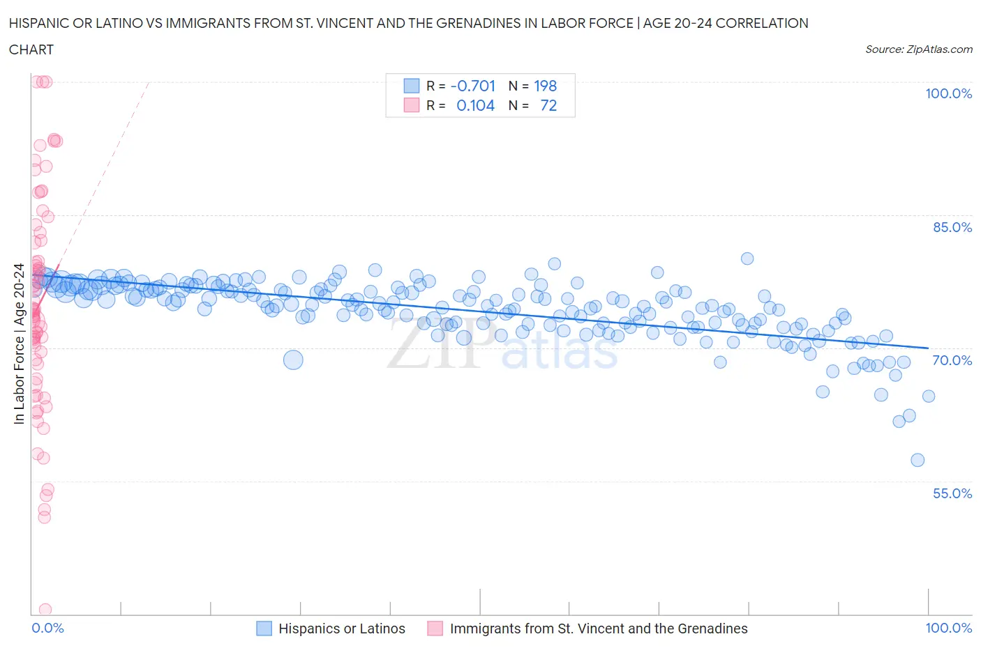 Hispanic or Latino vs Immigrants from St. Vincent and the Grenadines In Labor Force | Age 20-24