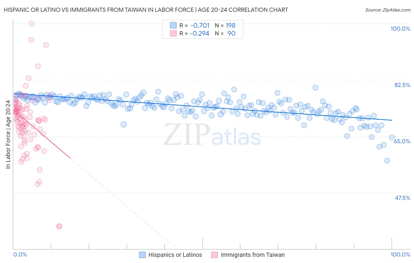 Hispanic or Latino vs Immigrants from Taiwan In Labor Force | Age 20-24